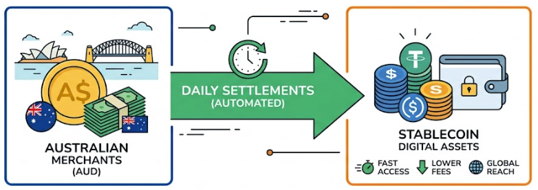 Australian Merchants AUD to Stablecoin Digital Assets — Daily Settlements Automated